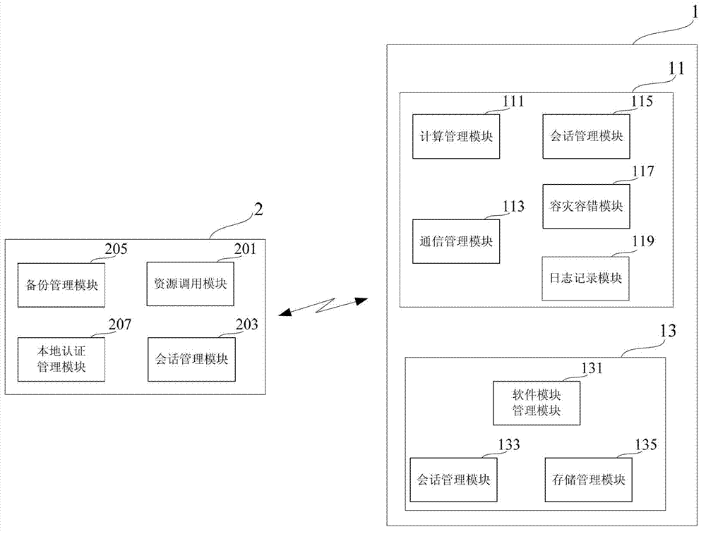 Modularized cloud computing system