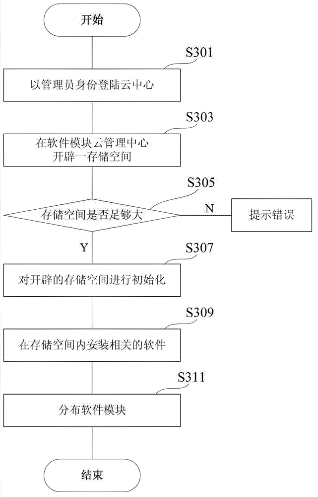 Modularized cloud computing system