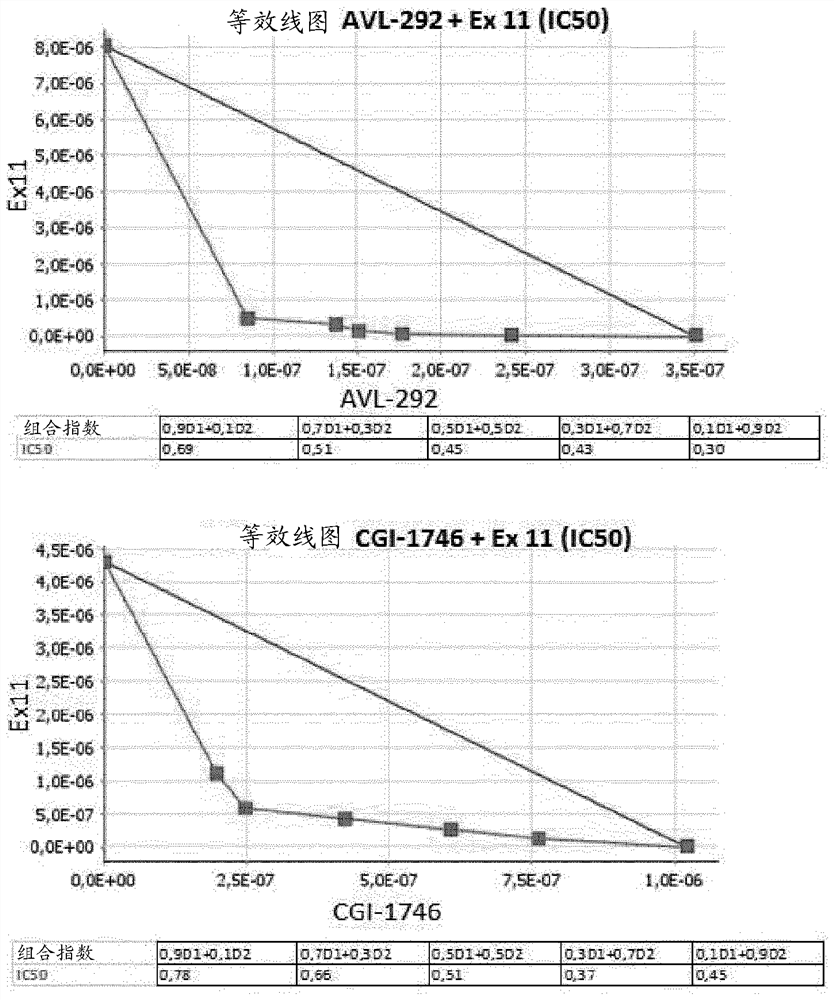 Combination products of irak4 inhibitors and btk inhibitors