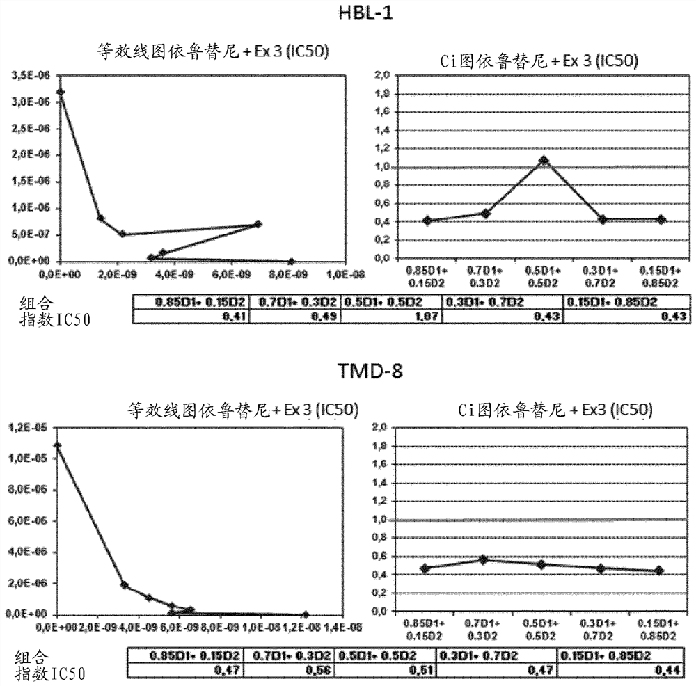 Combination products of irak4 inhibitors and btk inhibitors