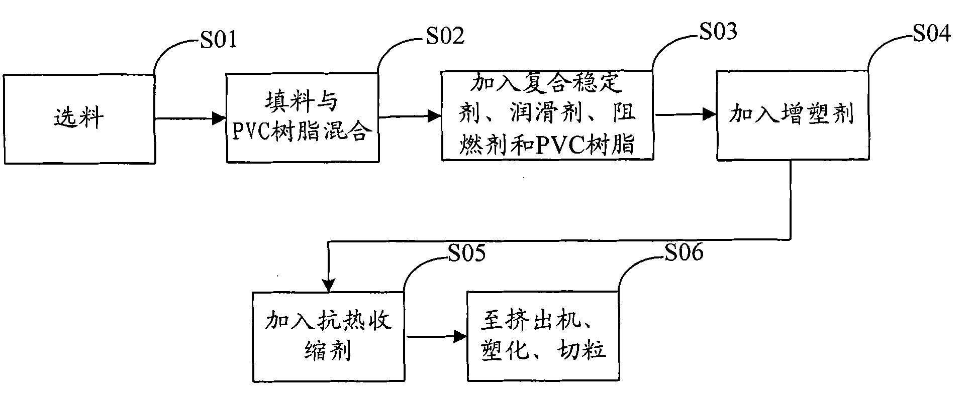 Nontoxic, anti-heat shrinkable polyvinyl chloride material and manufacturing technology thereof