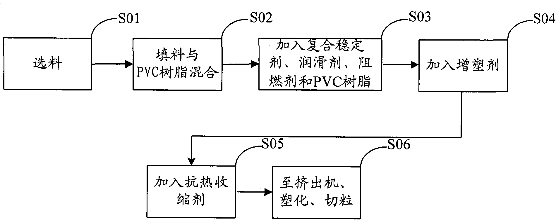 Nontoxic, anti-heat shrinkable polyvinyl chloride material and manufacturing technology thereof