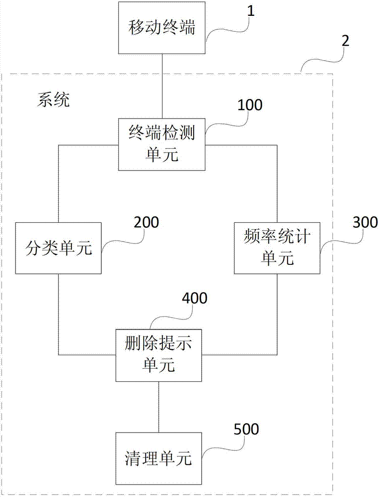 Software management system and method for mobile terminal