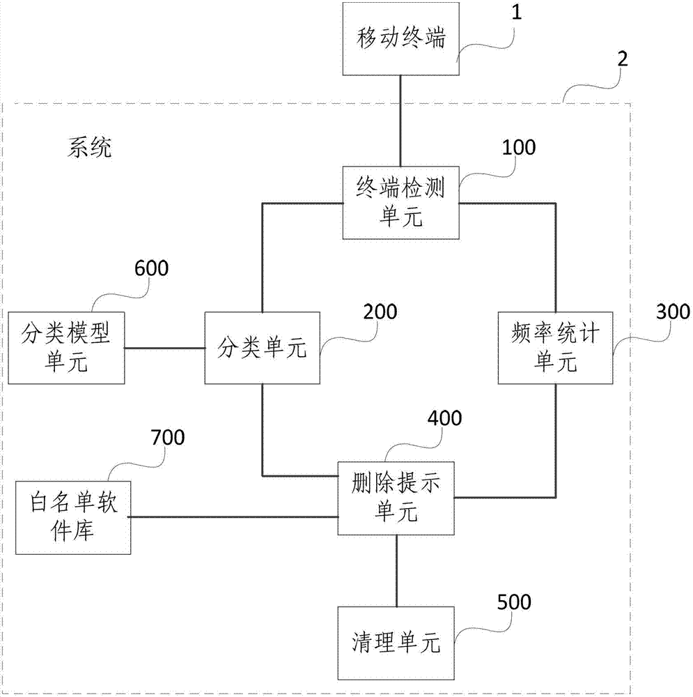 Software management system and method for mobile terminal