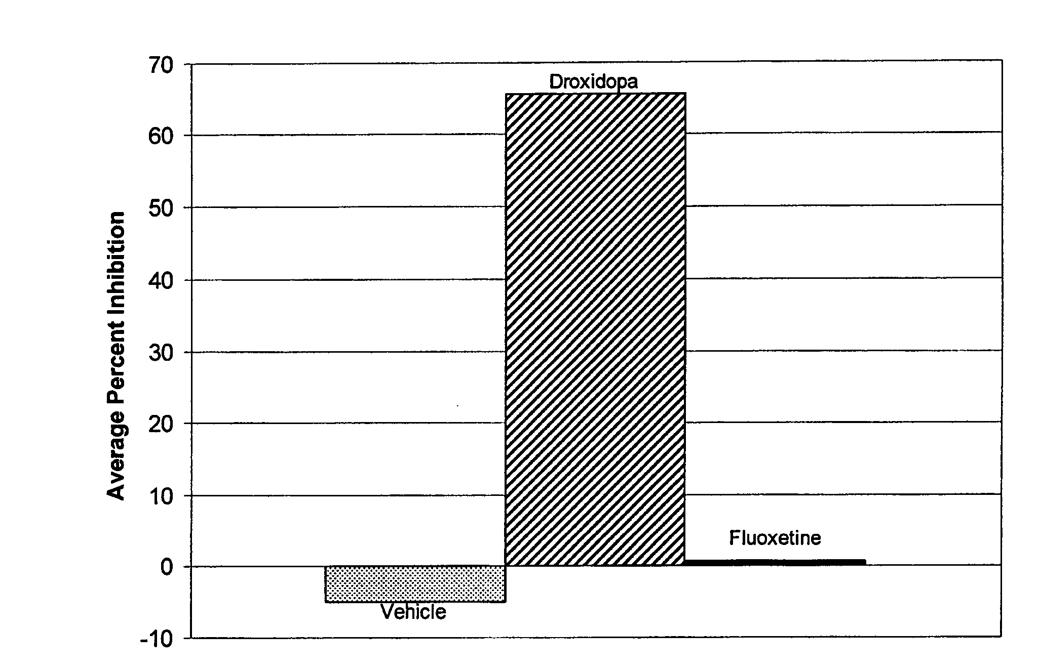 Droxidopa and pharmaceutical composition thereof for the treatment of fibromyalgia