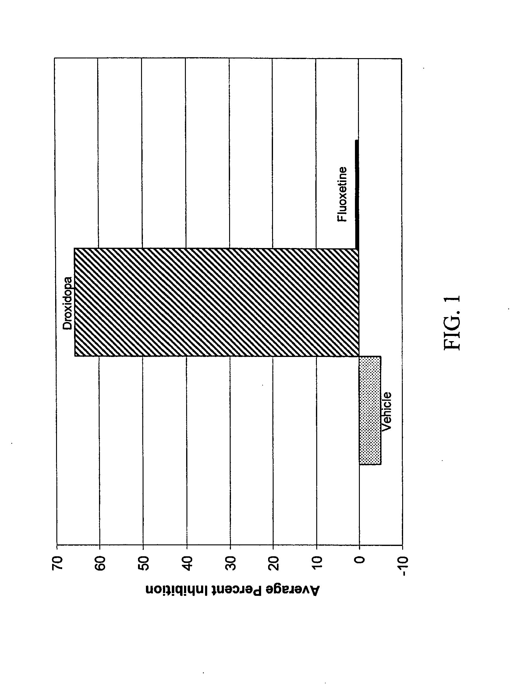 Droxidopa and pharmaceutical composition thereof for the treatment of fibromyalgia