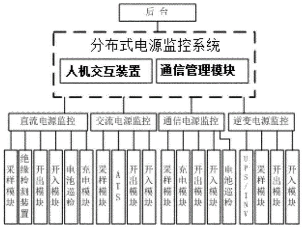 System and method for distributed power source of transformer substation