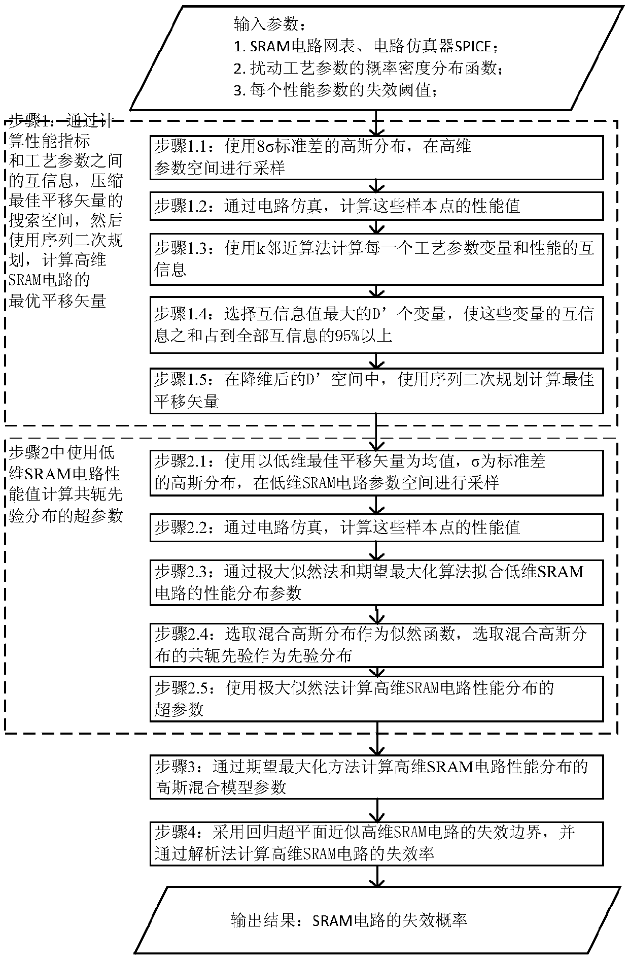 SRAM circuit yield analysis method based on Bayesian model