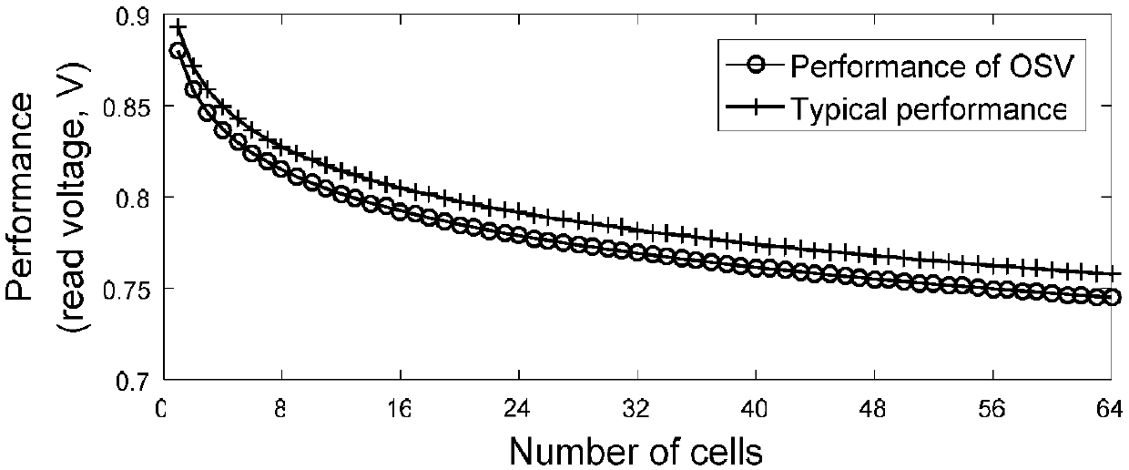 SRAM circuit yield analysis method based on Bayesian model