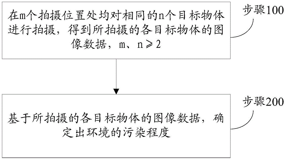 Method and device for measuring haze pollution level