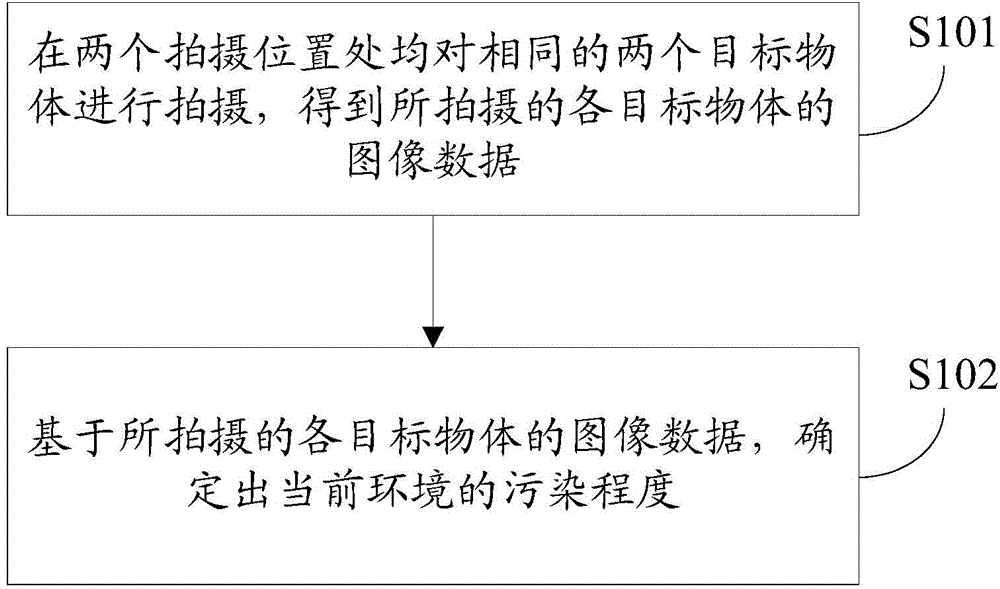 Method and device for measuring haze pollution level