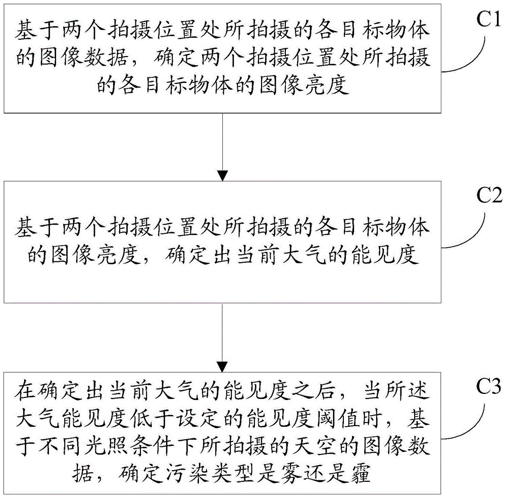 Method and device for measuring haze pollution level