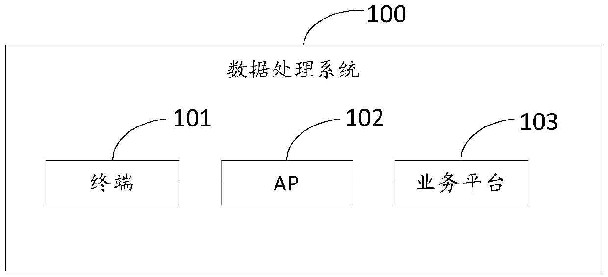 Data processing method and device