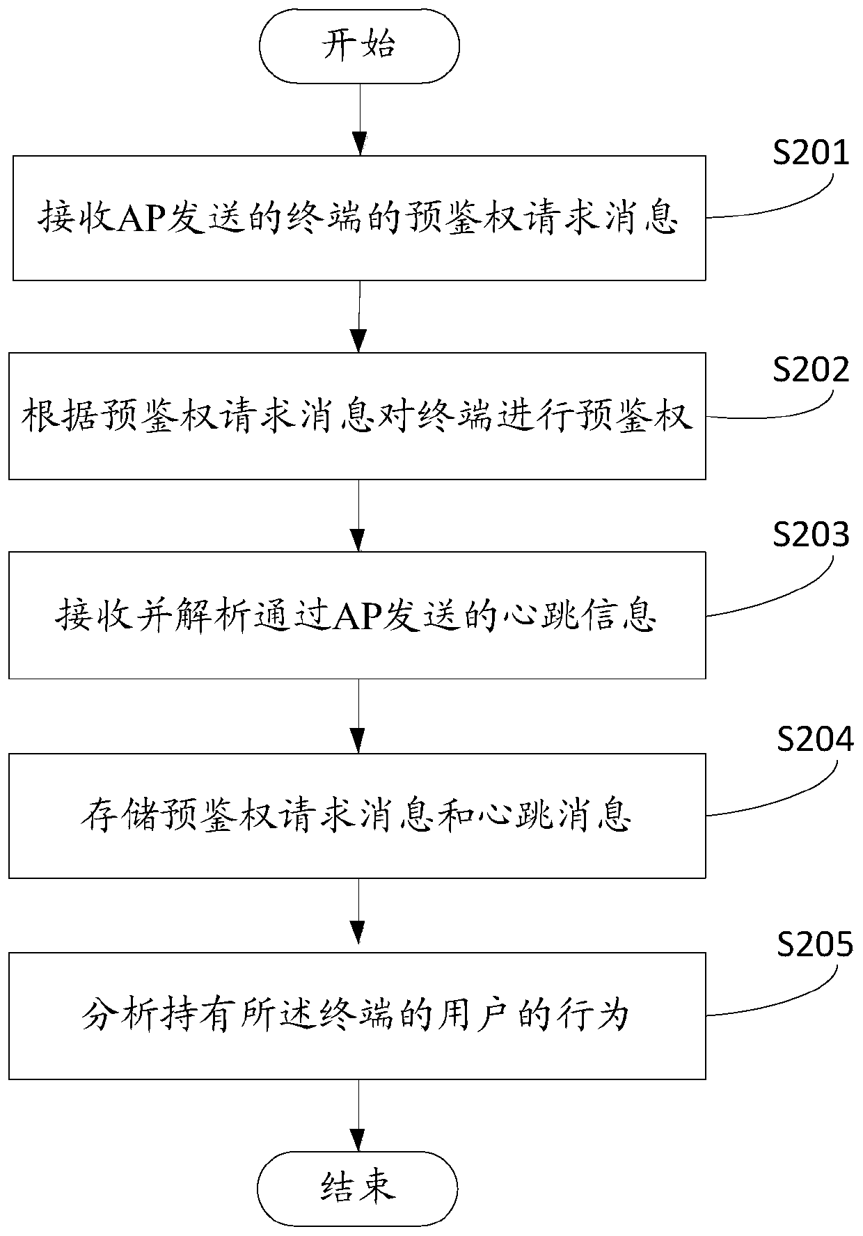 Data processing method and device