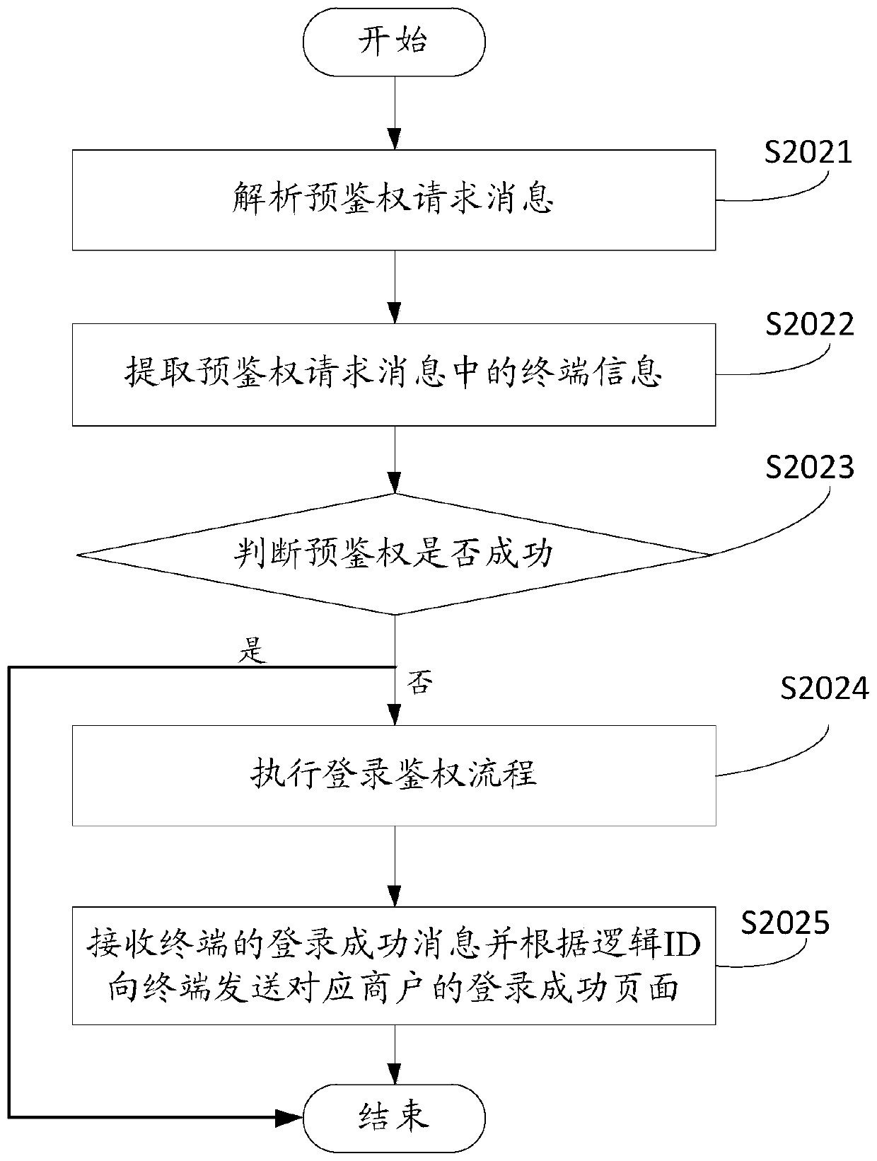 Data processing method and device