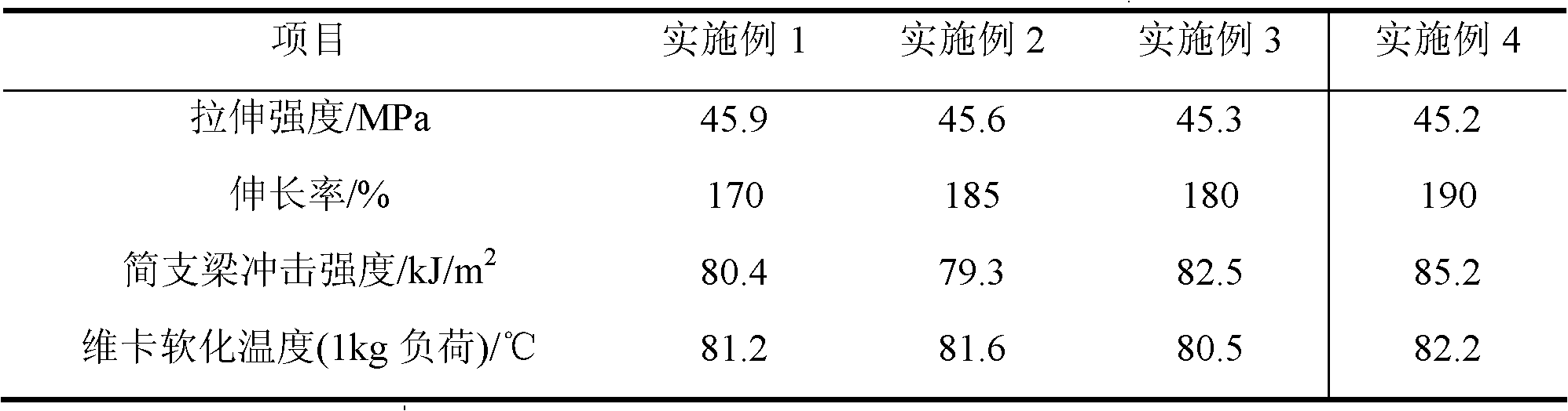 High-elongation high-shock resistance PVC tubular product composition and preparation method thereof