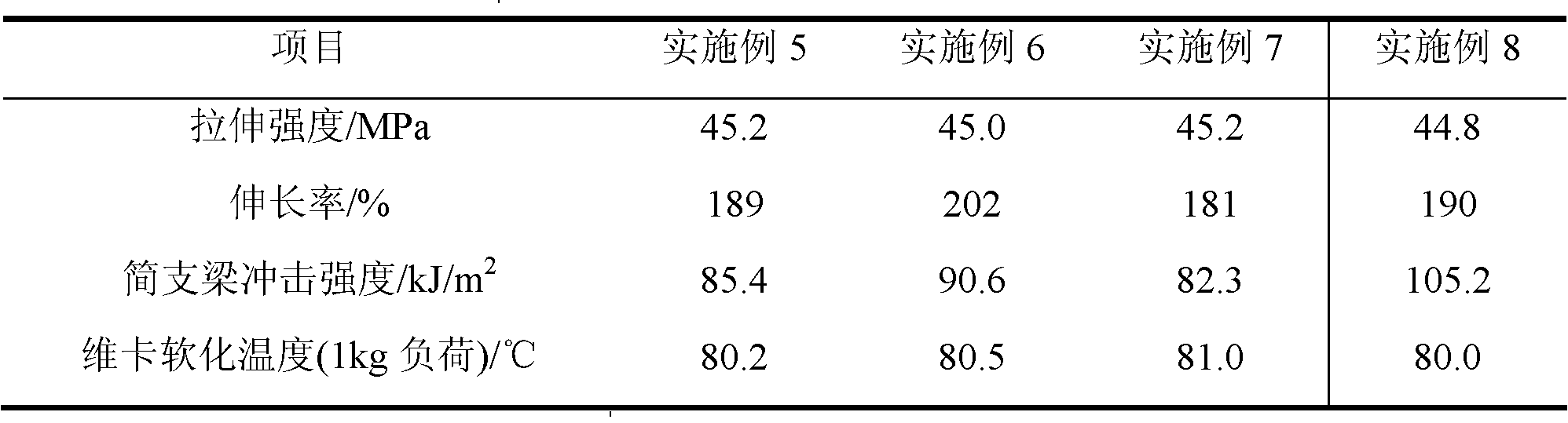 High-elongation high-shock resistance PVC tubular product composition and preparation method thereof