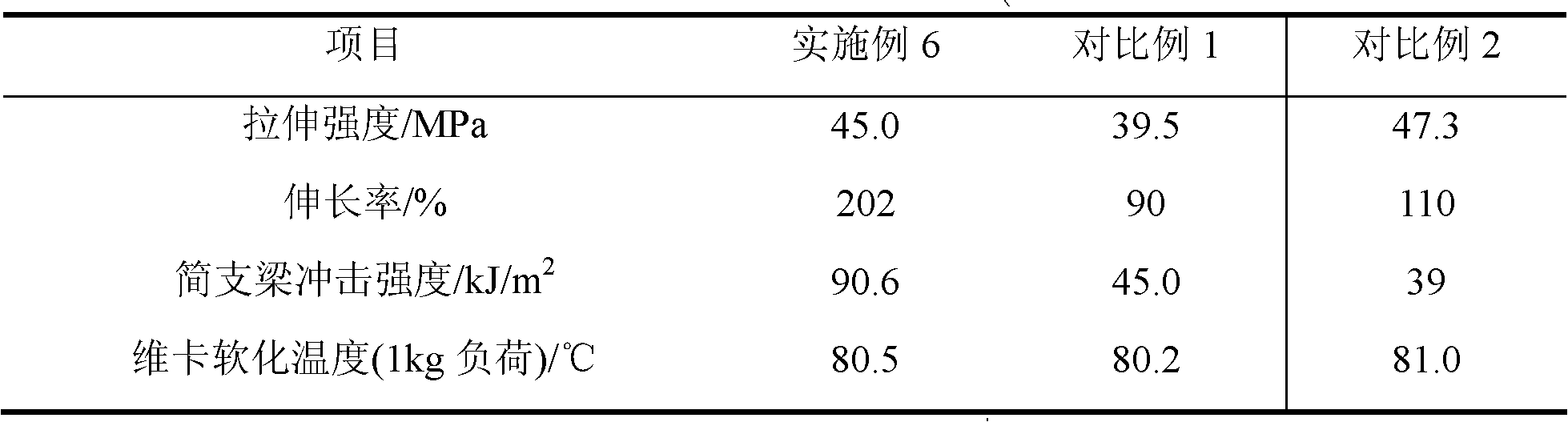 High-elongation high-shock resistance PVC tubular product composition and preparation method thereof