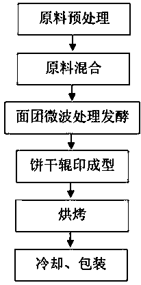 Highly-resistant starch and manyflower rhizome biscuit special for diabetic nephropathy patients and preparation method thereof