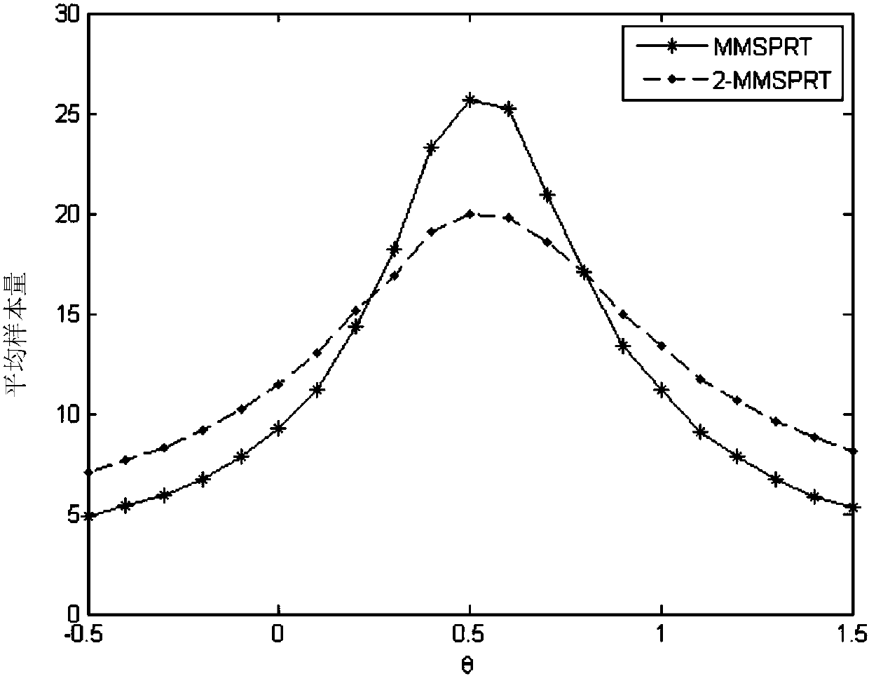 Signal Detection Method Based on Misspecified Multi-Model Hypothesis Testing