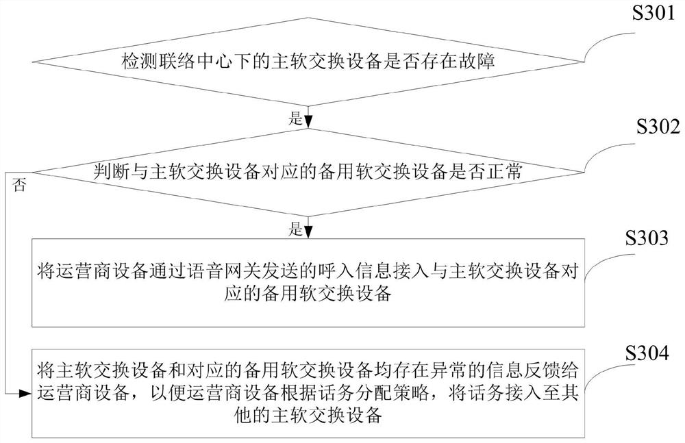 Call processing method and device, electronic equipment and computer storage medium