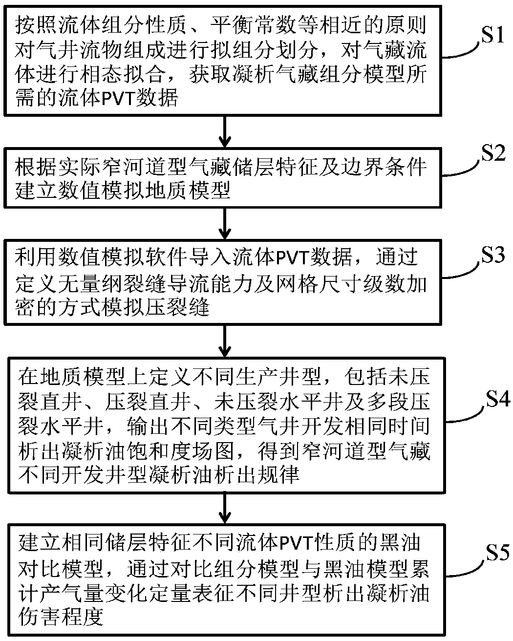 A method for numerical simulation of condensate oil damage of different well type of narrow channel gas reservoir