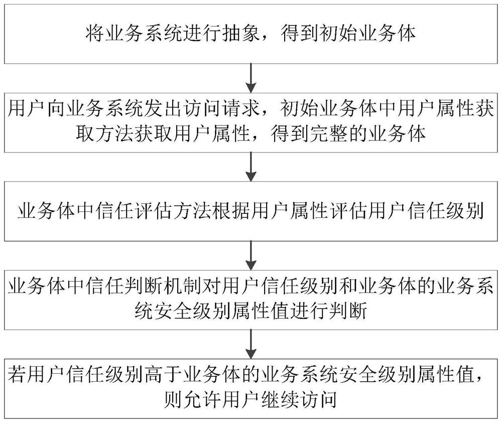 Dynamic access control method based on business body