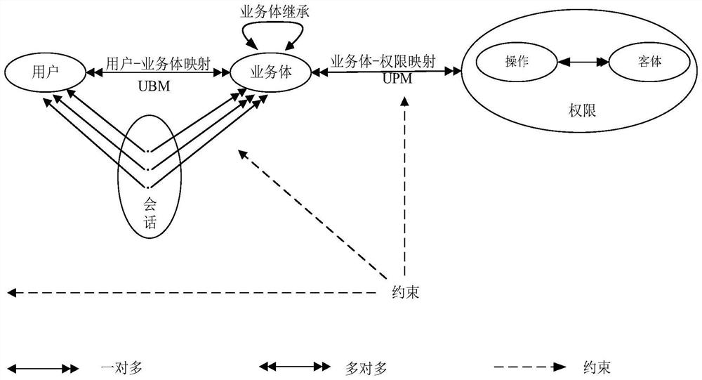 Dynamic access control method based on business body