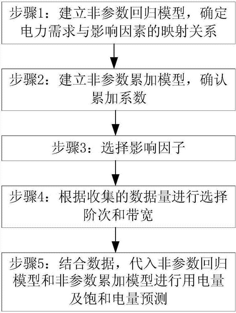 Method for predicting regional saturation capacity based on nonparametric model