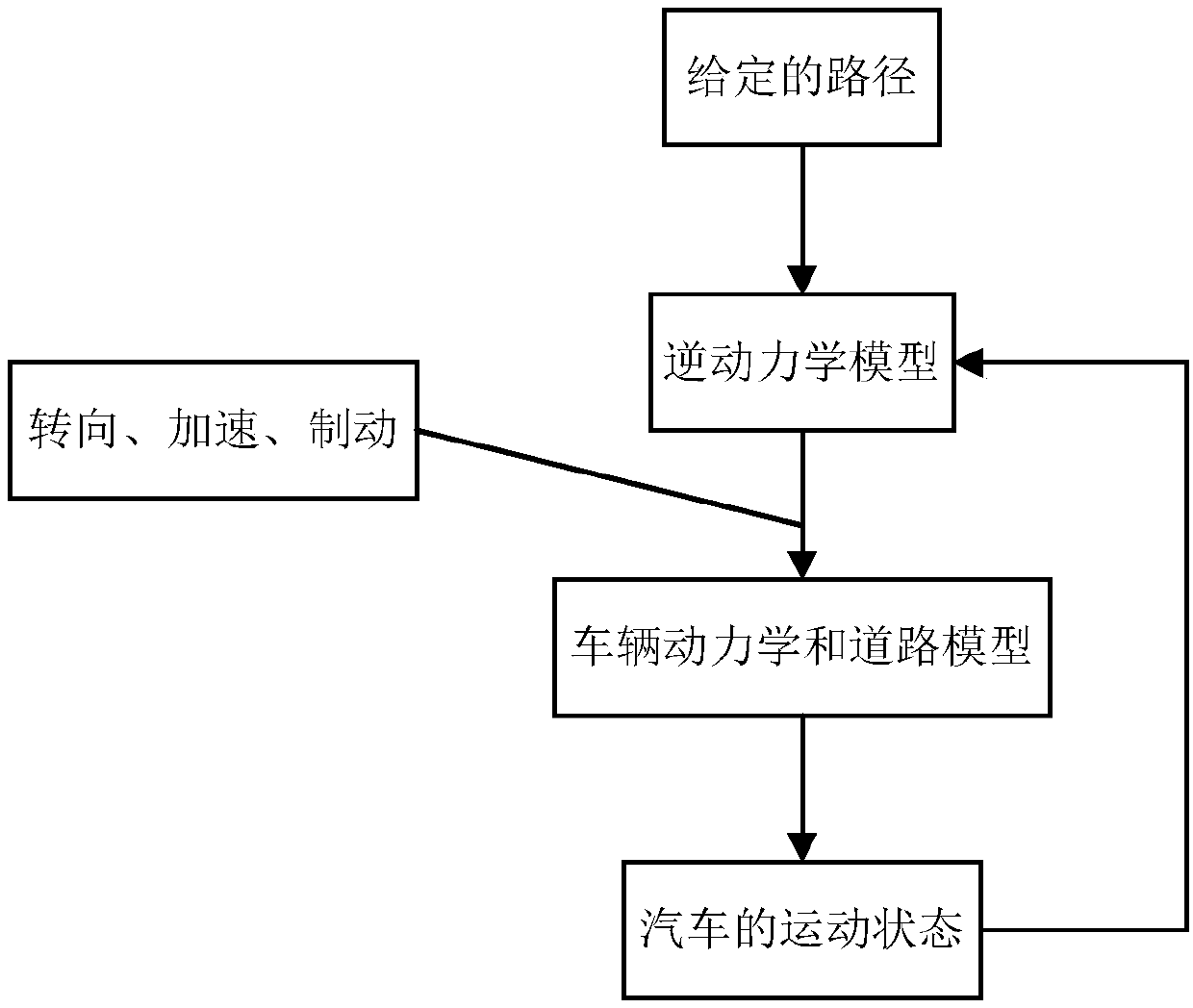 Man-machine co-driving control system based on driver model and handling inverse dynamics and switching mode of man-machine co-driving control system