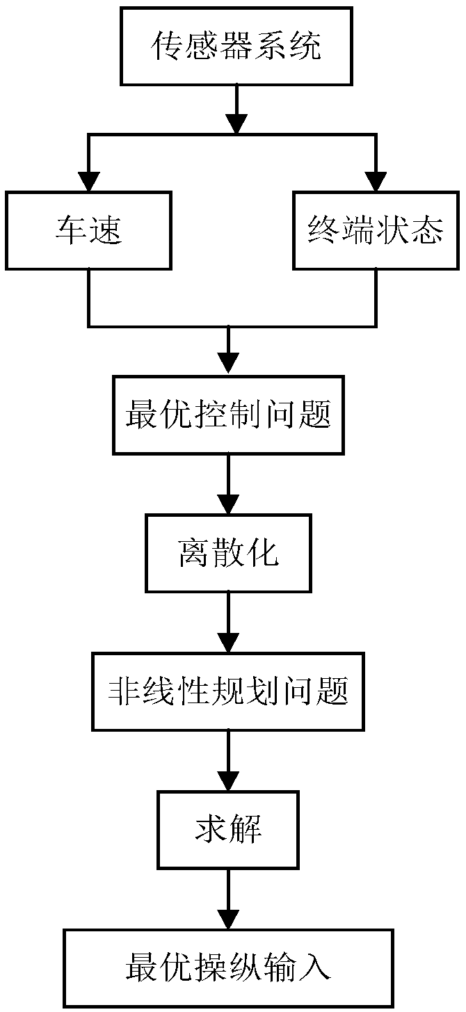 Man-machine co-driving control system based on driver model and handling inverse dynamics and switching mode of man-machine co-driving control system