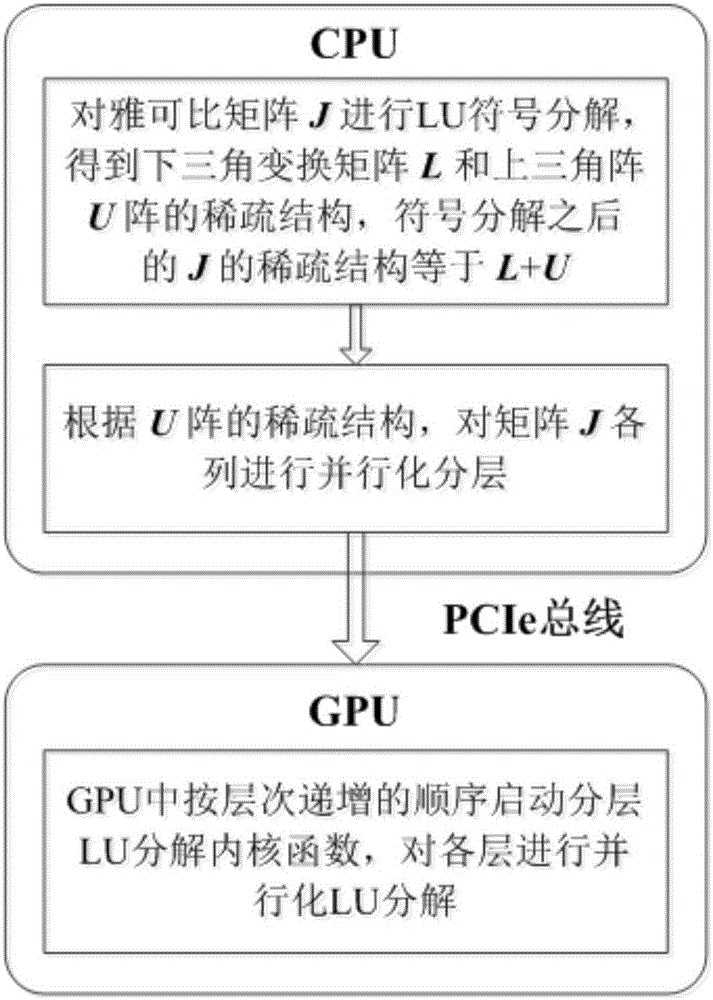 GPU accelerated power flow jacobian matrix LU decomposition method