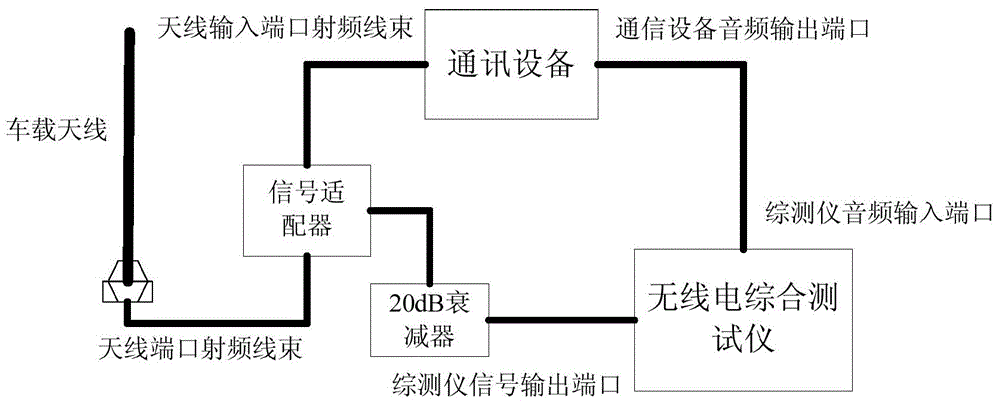 Multi-machine mutual-interference test method for vehicle-mounted communication systems in the same car