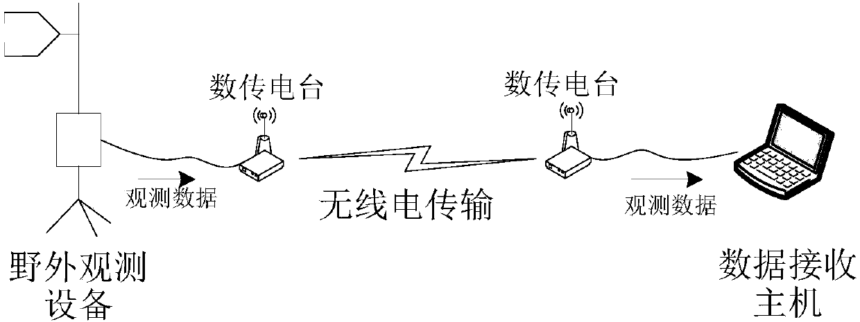 Field observation data transmission method and device