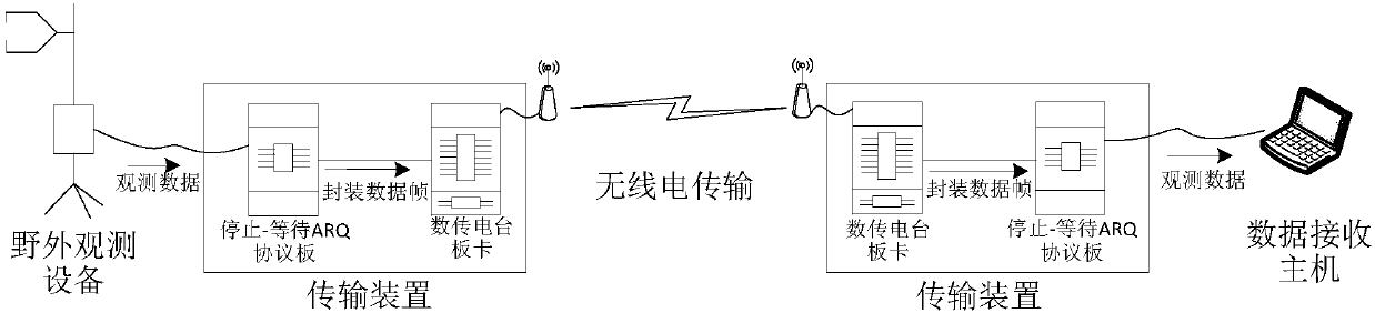 Field observation data transmission method and device