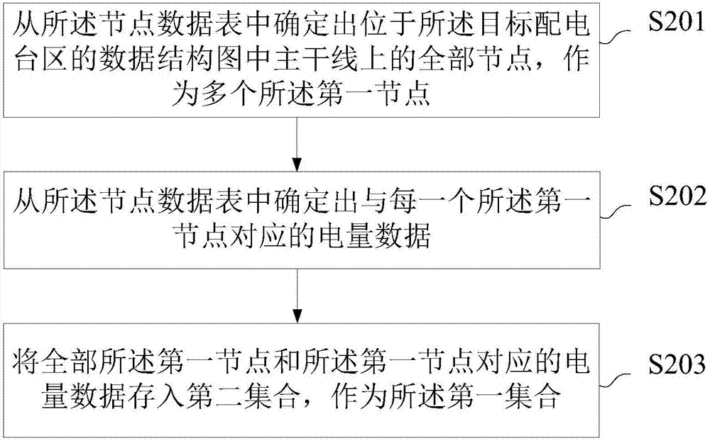 Determination method and device of zone load data acquisition point