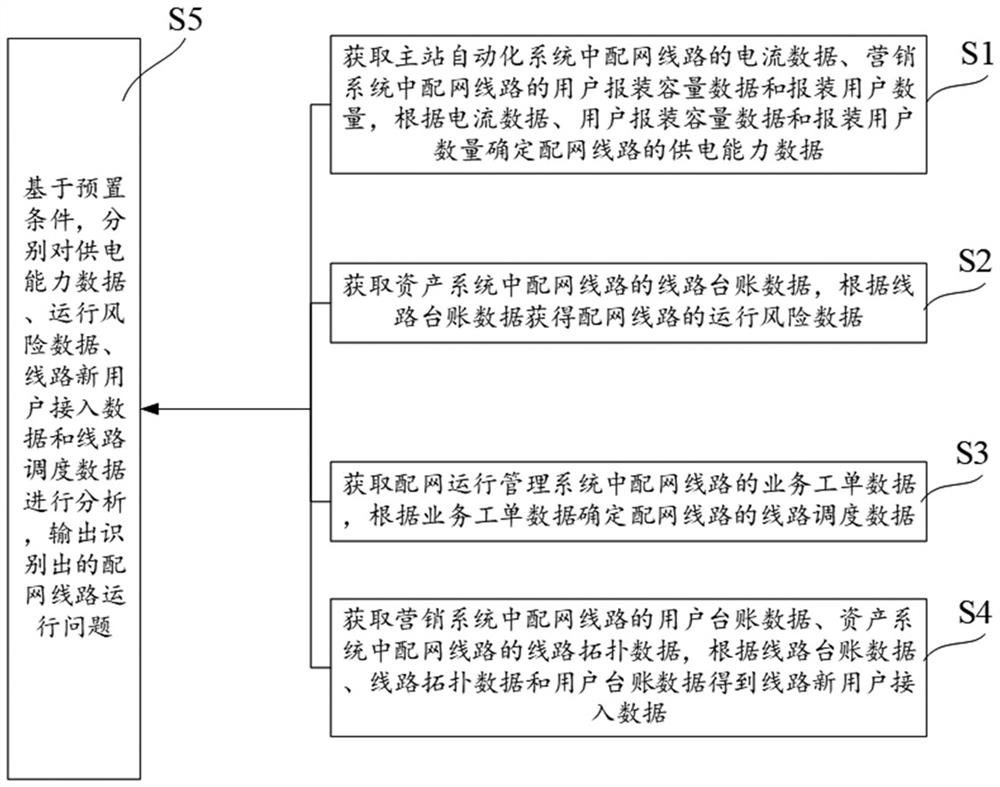 Automatic analysis method, system and equipment for operation problem of distribution network line