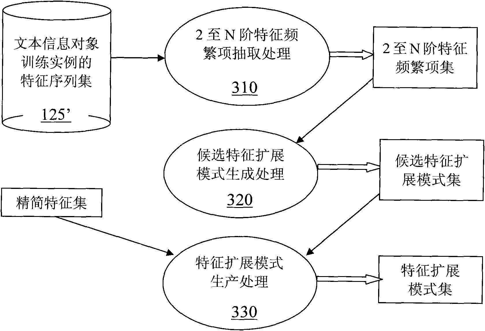 Method and device for classifying text and structuring text classifier by adopting characteristic expansion