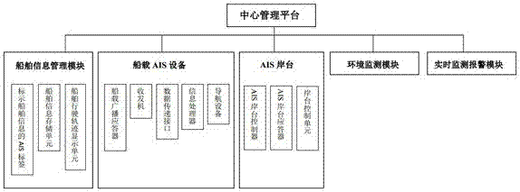 Ship navigation management system based on AIS (Automatic Identification System) technology