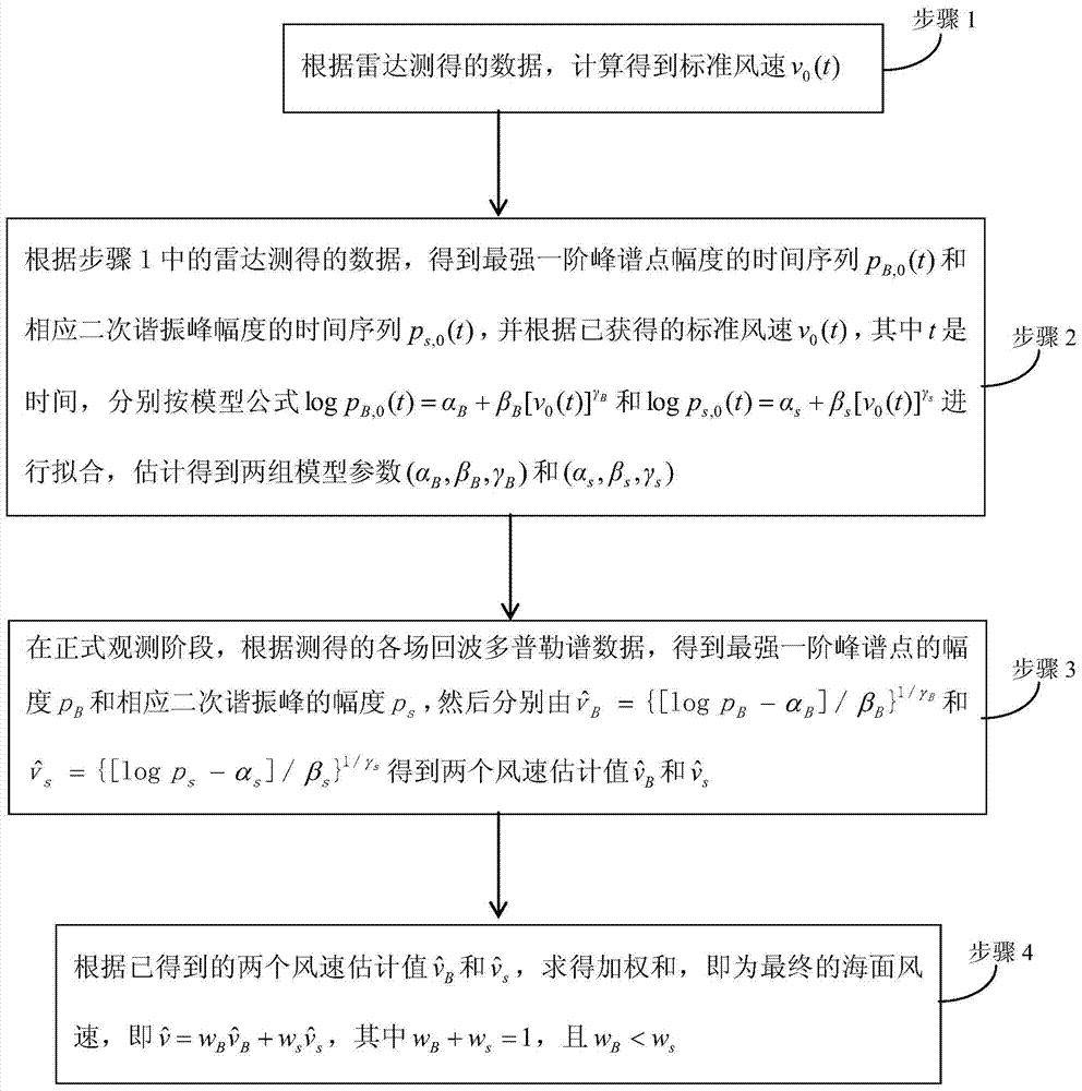 A method and device for estimating sea surface wind speed based on radar echo center line spectrum intensity