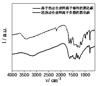 Alkali metal ion modified carbon nitride catalyst, and preparation method and application thereof