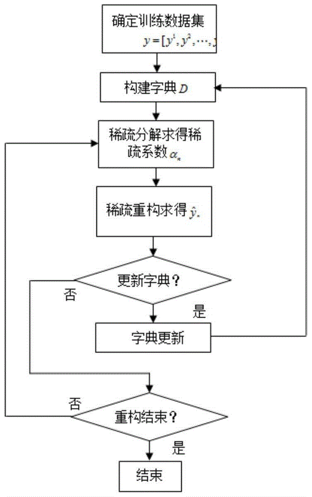 Sparse dictionary-based wireless sensor network missing data reconstruction method