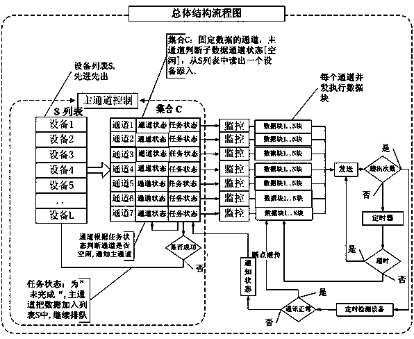 Method for realizing remote upgrading in multi-thread parallel of concentrator