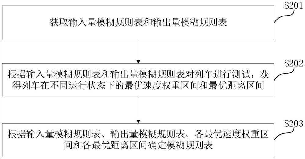 Method and device for train control, electronic equipment and storage medium