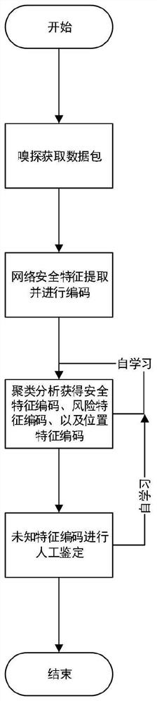 Software-defined Internet of Things self-learning security defense method and system