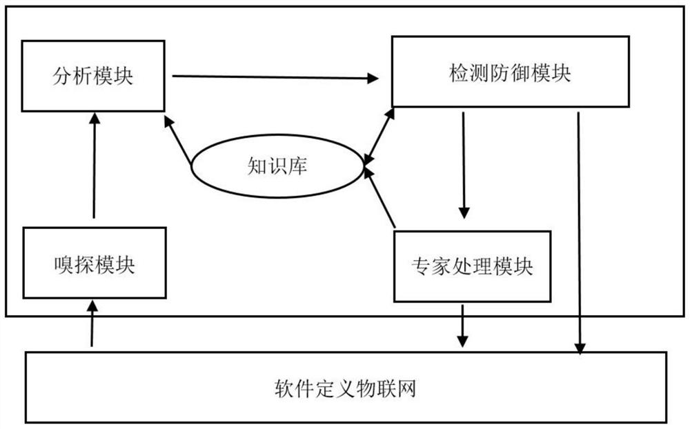 Software-defined Internet of Things self-learning security defense method and system