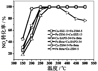 Preparation method and application of Fe and Cu composite molecular sieve catalyst