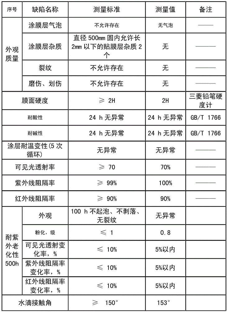 A kind of superhydrophobic film and its preparation method and application