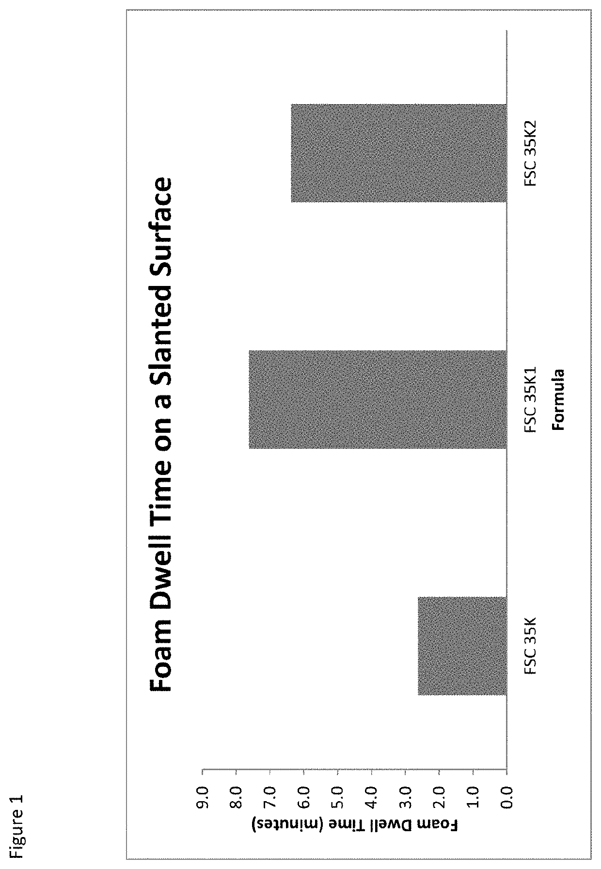 Controlled rate of foam breakage in hard surface cleaners