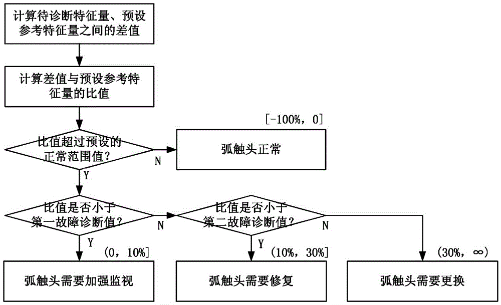 A Fault Diagnosis Method for Arcing Contacts of High Voltage Circuit Breaker